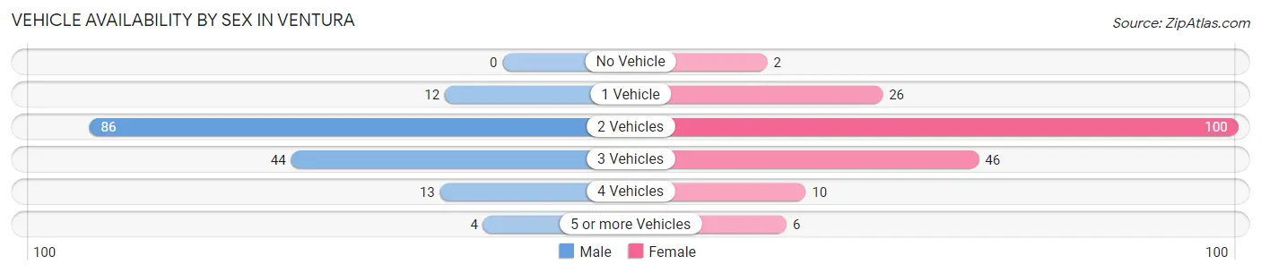 Vehicle Availability by Sex in Ventura