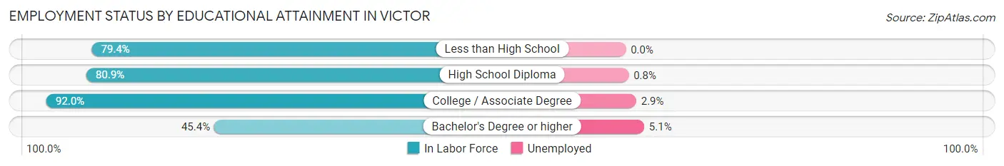 Employment Status by Educational Attainment in Victor