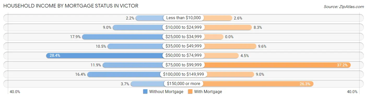 Household Income by Mortgage Status in Victor