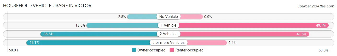 Household Vehicle Usage in Victor