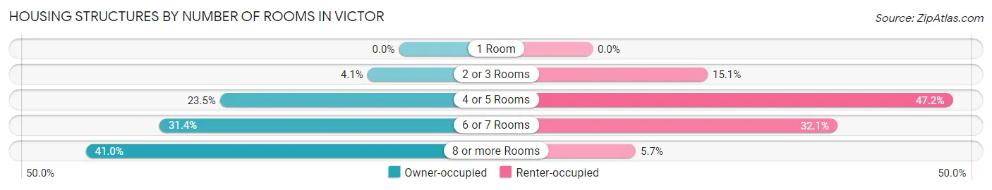 Housing Structures by Number of Rooms in Victor