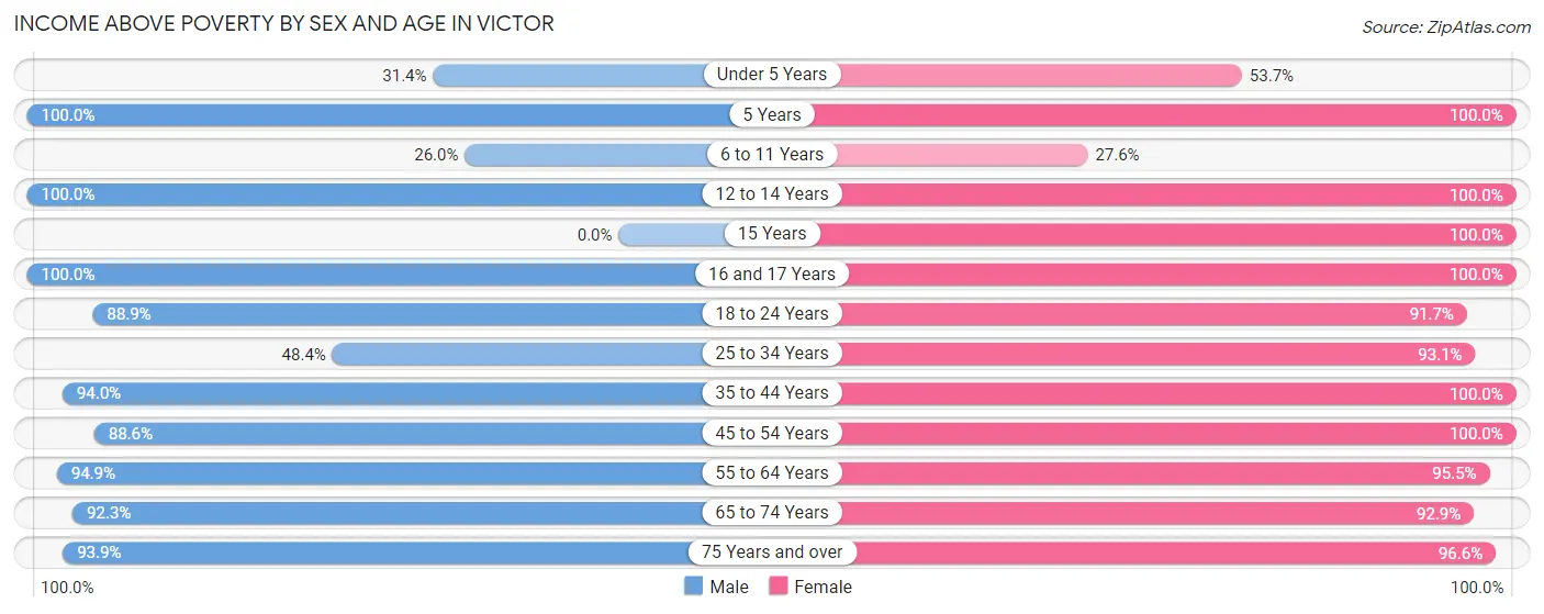 Income Above Poverty by Sex and Age in Victor