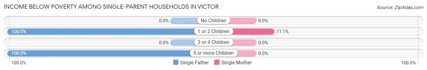 Income Below Poverty Among Single-Parent Households in Victor