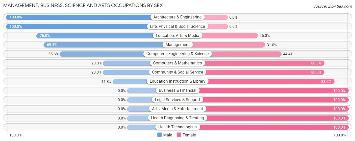 Management, Business, Science and Arts Occupations by Sex in Victor