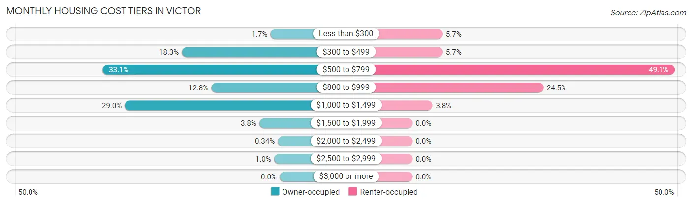 Monthly Housing Cost Tiers in Victor
