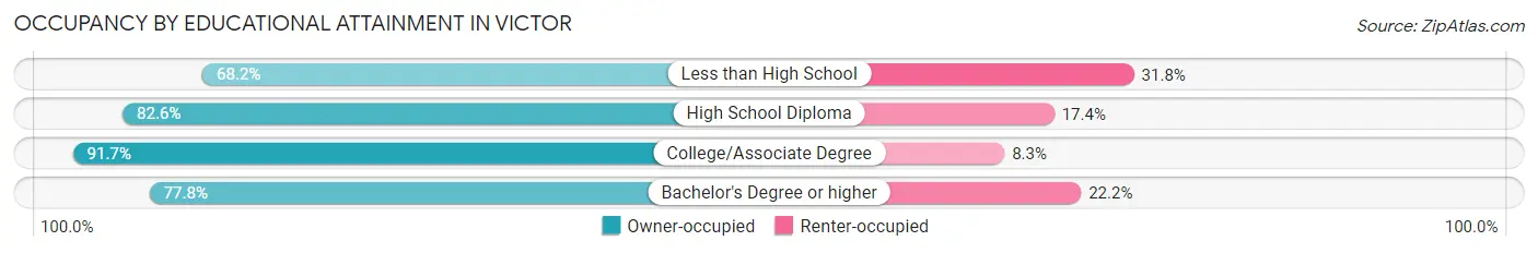 Occupancy by Educational Attainment in Victor