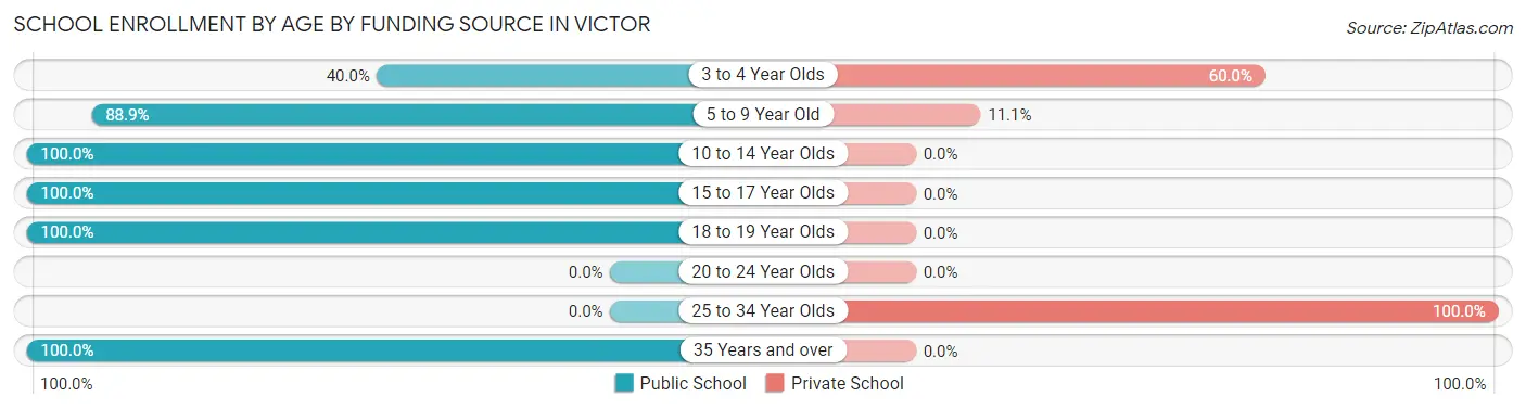 School Enrollment by Age by Funding Source in Victor