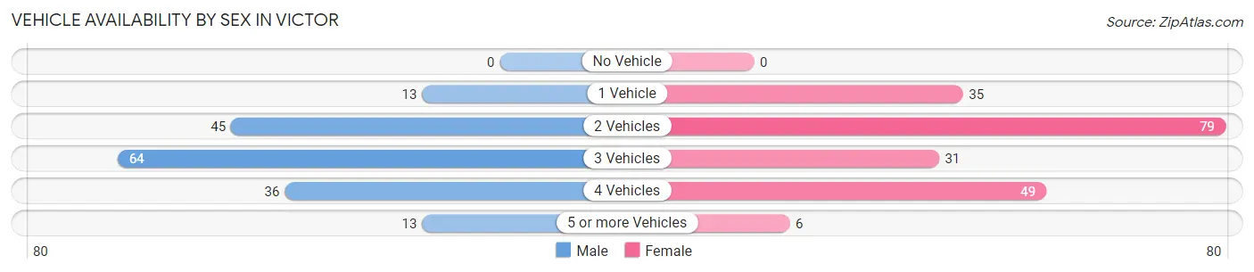 Vehicle Availability by Sex in Victor