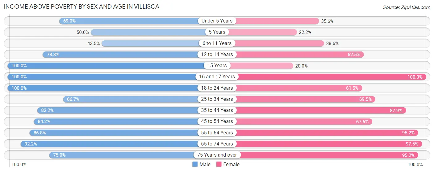 Income Above Poverty by Sex and Age in Villisca