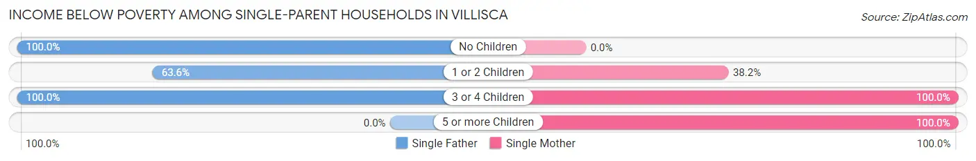 Income Below Poverty Among Single-Parent Households in Villisca