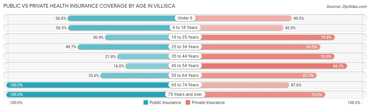 Public vs Private Health Insurance Coverage by Age in Villisca