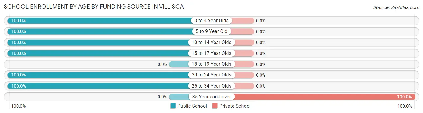 School Enrollment by Age by Funding Source in Villisca