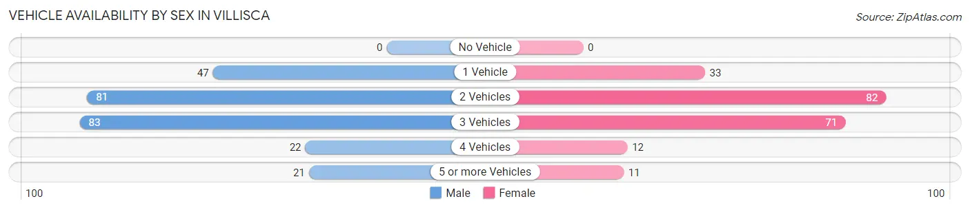 Vehicle Availability by Sex in Villisca