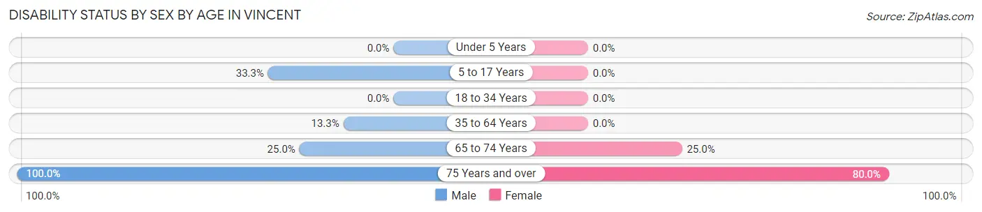 Disability Status by Sex by Age in Vincent