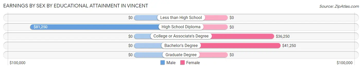 Earnings by Sex by Educational Attainment in Vincent