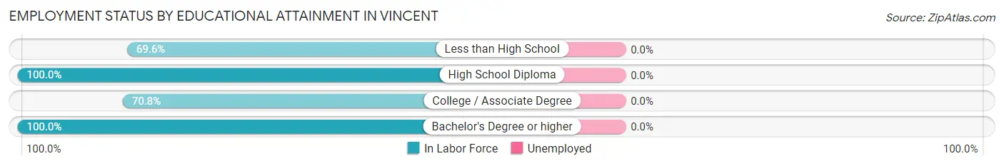 Employment Status by Educational Attainment in Vincent