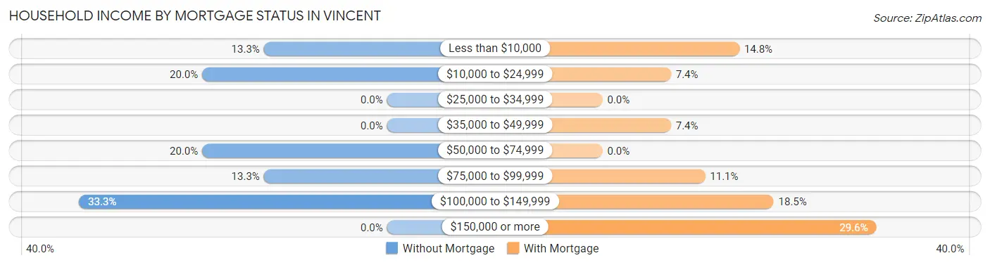 Household Income by Mortgage Status in Vincent