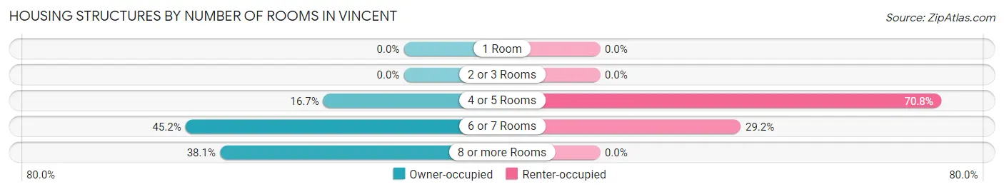 Housing Structures by Number of Rooms in Vincent