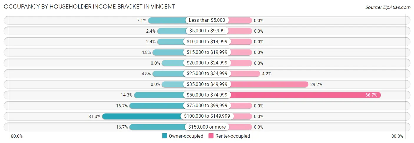 Occupancy by Householder Income Bracket in Vincent