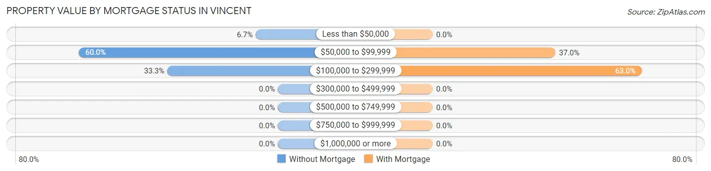 Property Value by Mortgage Status in Vincent