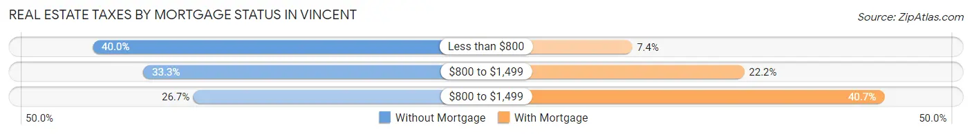 Real Estate Taxes by Mortgage Status in Vincent