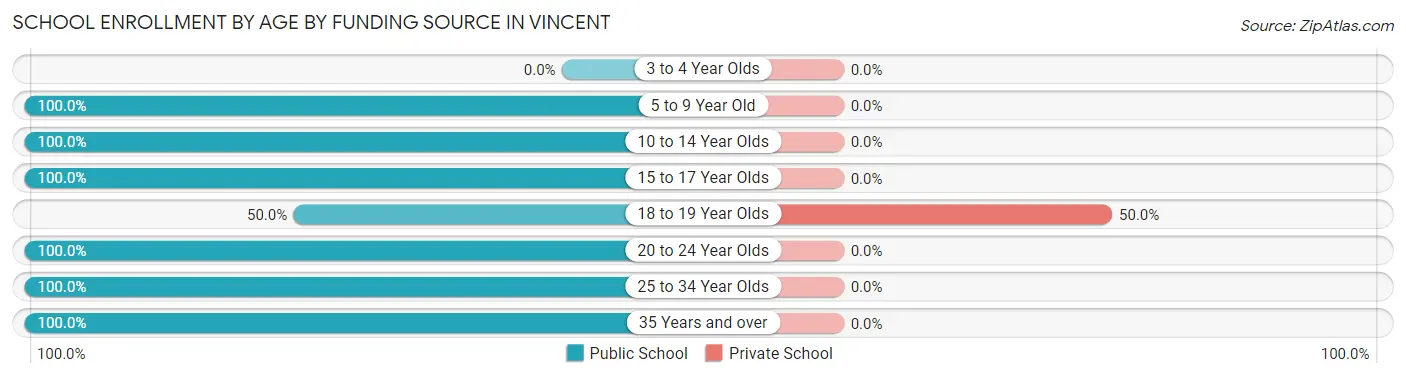 School Enrollment by Age by Funding Source in Vincent
