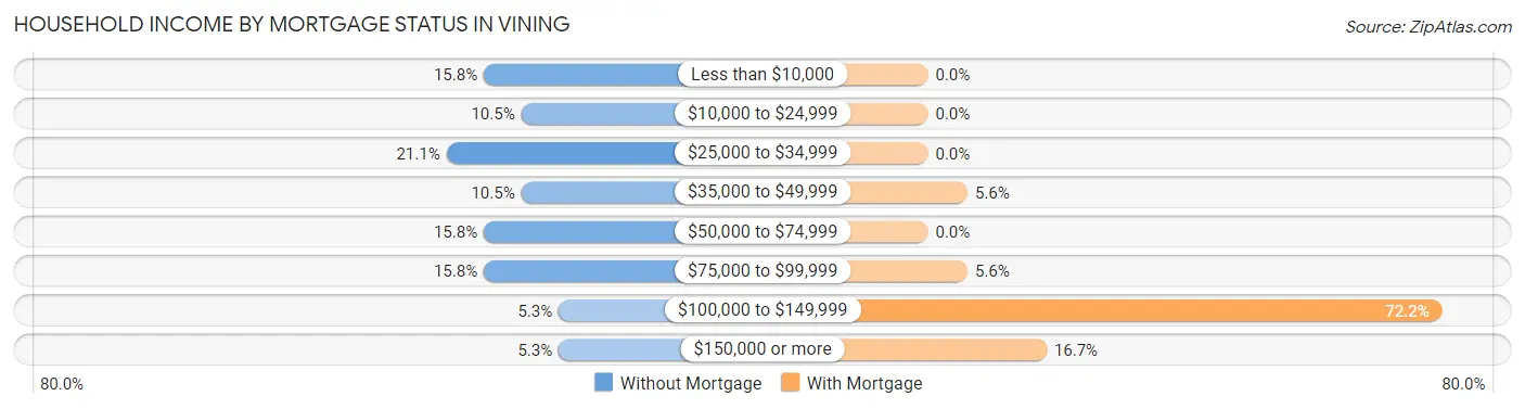 Household Income by Mortgage Status in Vining
