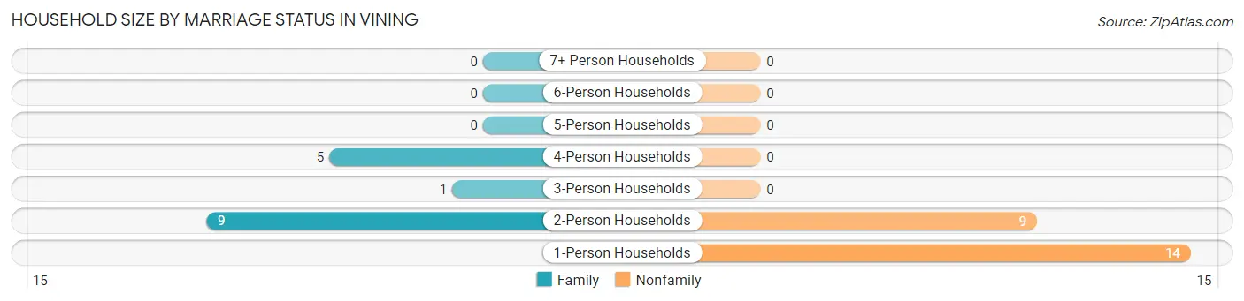 Household Size by Marriage Status in Vining