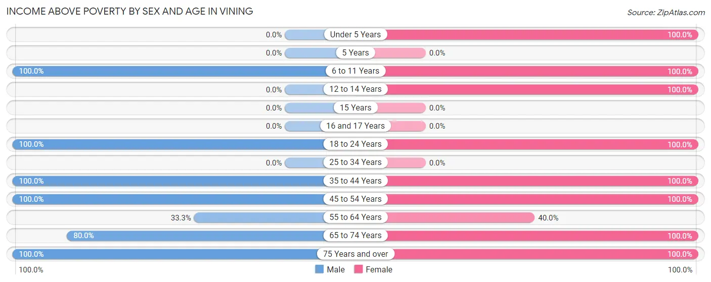 Income Above Poverty by Sex and Age in Vining