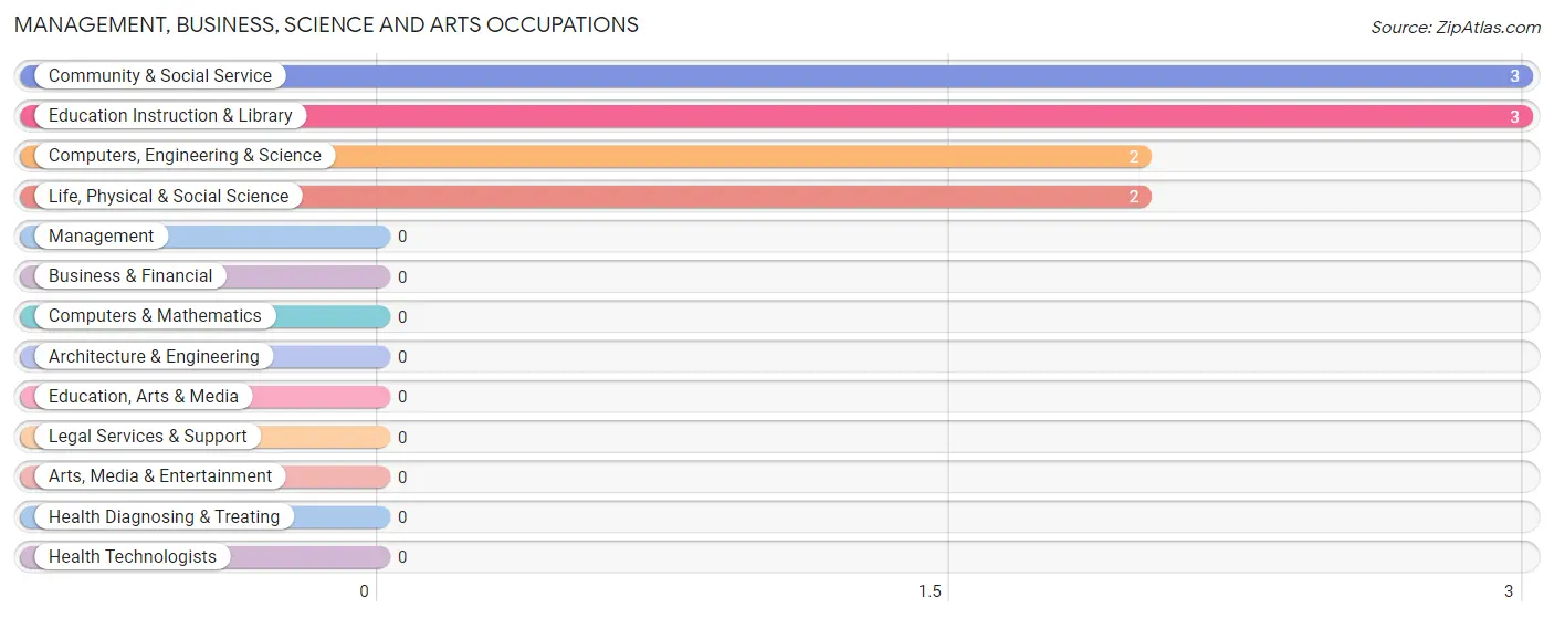 Management, Business, Science and Arts Occupations in Vining