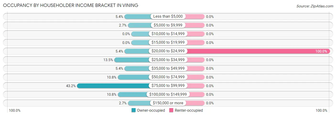Occupancy by Householder Income Bracket in Vining