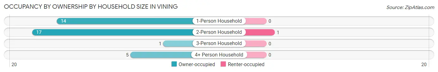 Occupancy by Ownership by Household Size in Vining