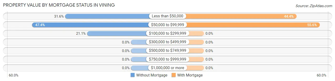 Property Value by Mortgage Status in Vining