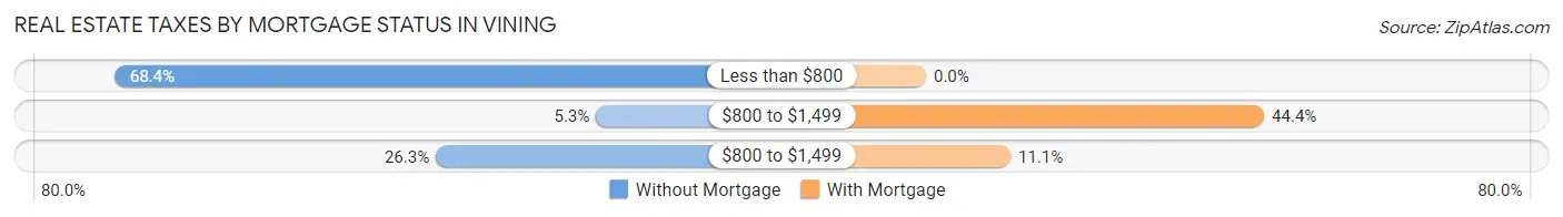Real Estate Taxes by Mortgage Status in Vining