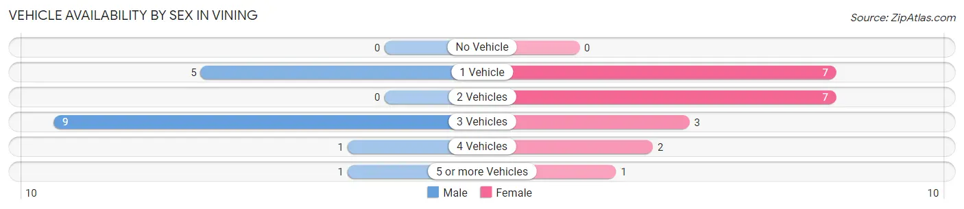 Vehicle Availability by Sex in Vining