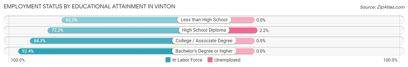 Employment Status by Educational Attainment in Vinton