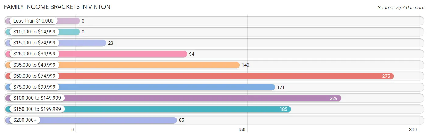 Family Income Brackets in Vinton