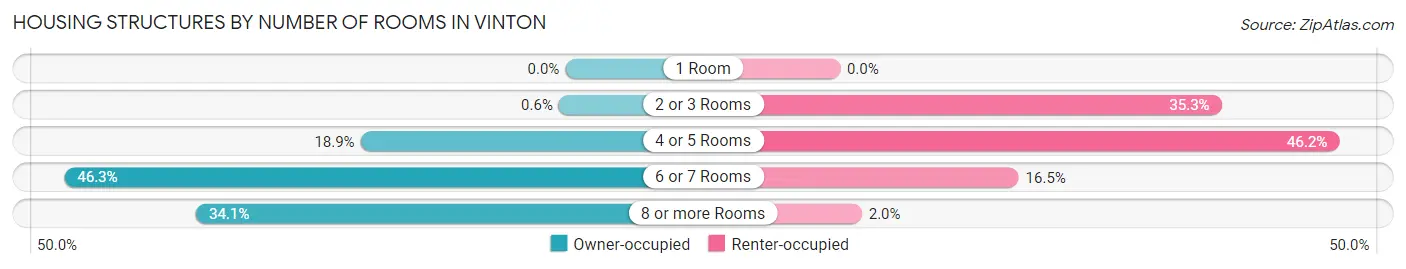 Housing Structures by Number of Rooms in Vinton