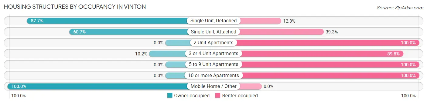 Housing Structures by Occupancy in Vinton