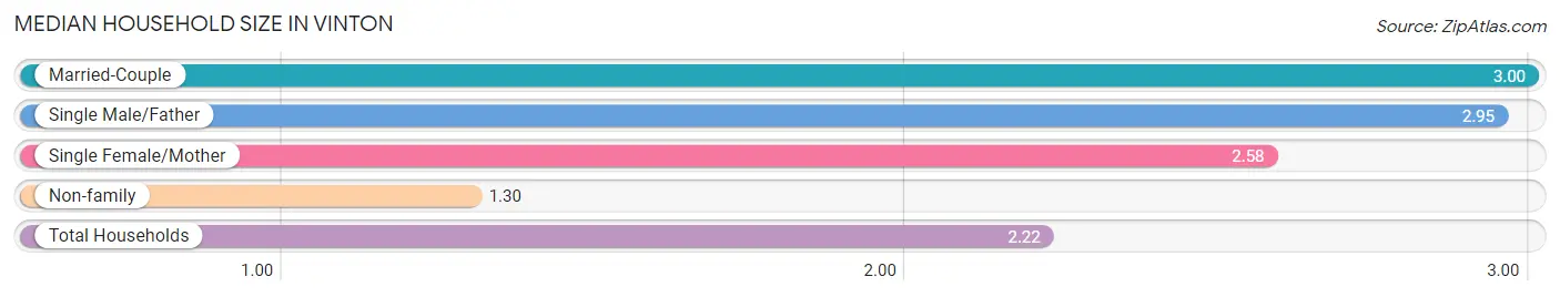 Median Household Size in Vinton