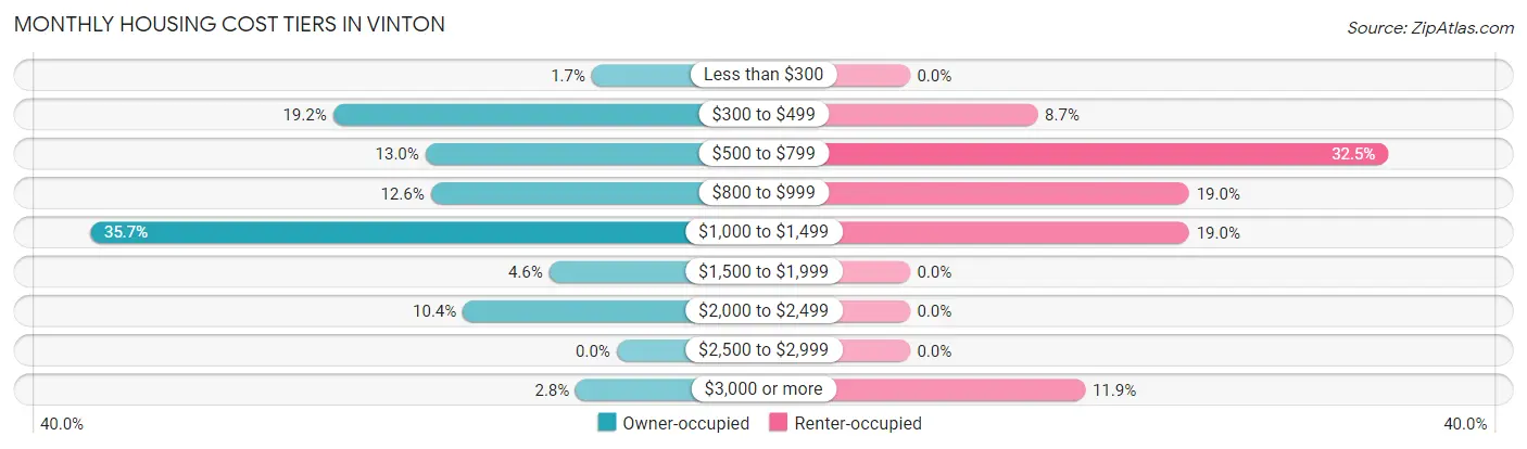 Monthly Housing Cost Tiers in Vinton