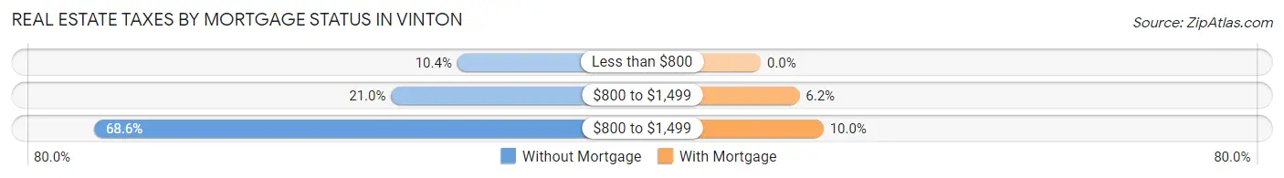 Real Estate Taxes by Mortgage Status in Vinton