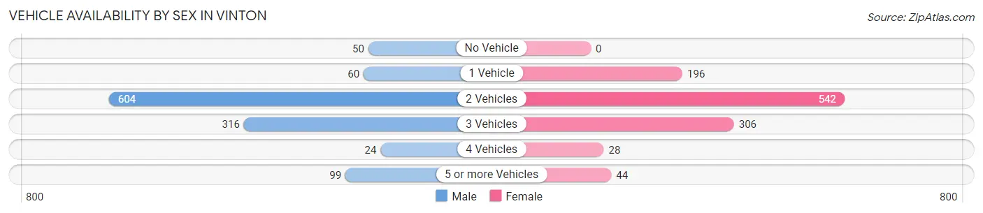 Vehicle Availability by Sex in Vinton