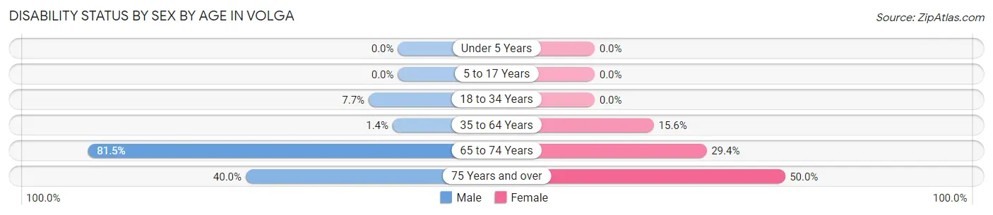 Disability Status by Sex by Age in Volga
