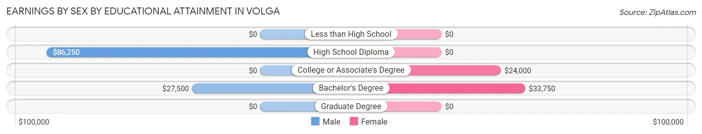 Earnings by Sex by Educational Attainment in Volga