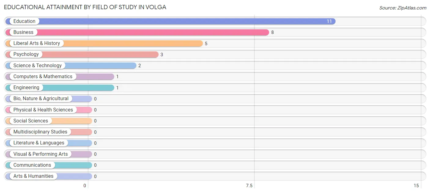 Educational Attainment by Field of Study in Volga