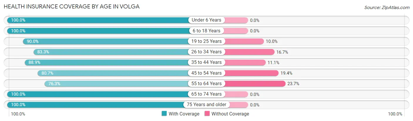 Health Insurance Coverage by Age in Volga