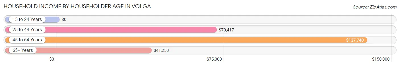 Household Income by Householder Age in Volga