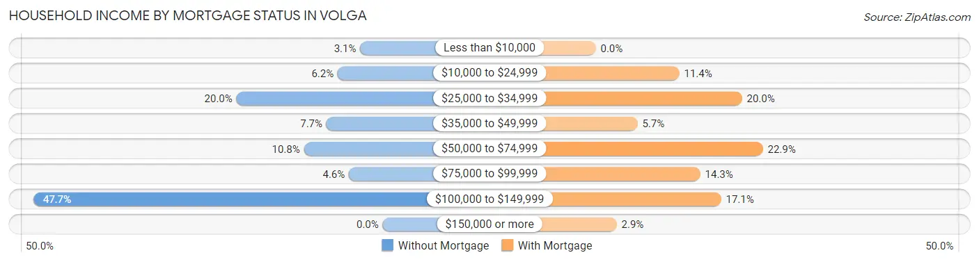 Household Income by Mortgage Status in Volga