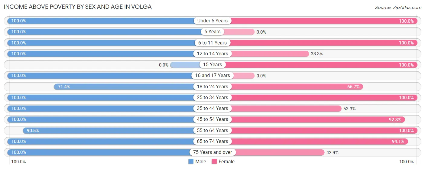 Income Above Poverty by Sex and Age in Volga